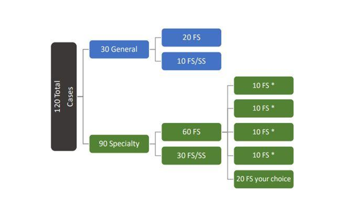 Clinical Case Requirements Diagram