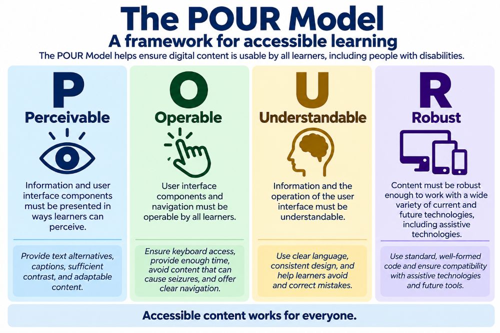 The POUR Model